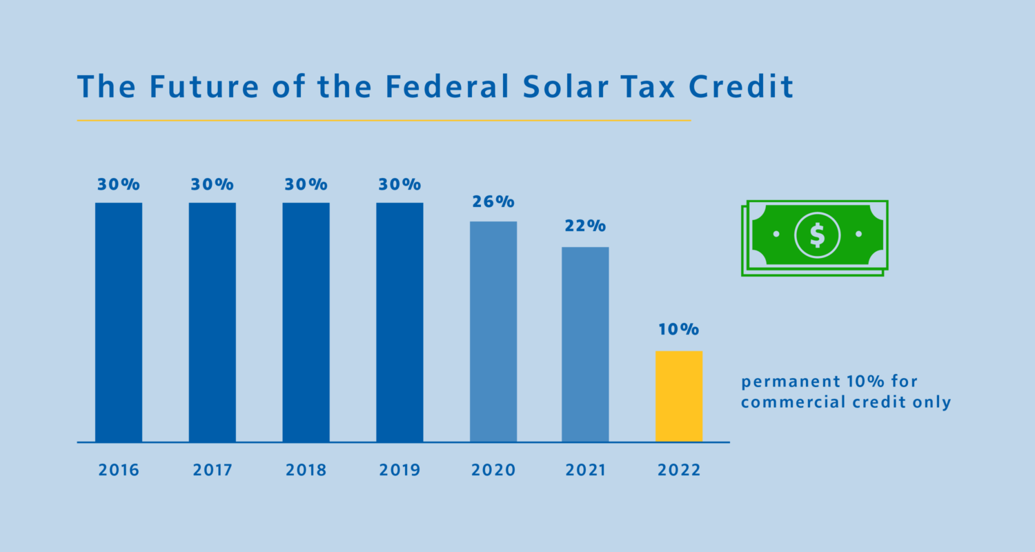 Federal Tax Credits Commercial and Residential Solar Installation